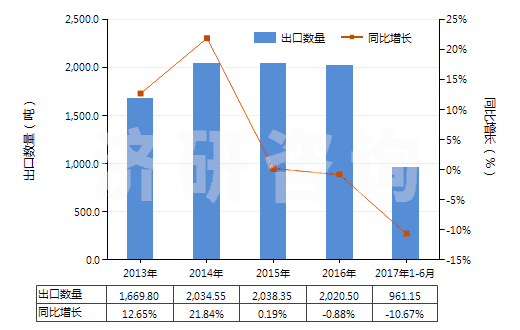 2013-2017年6月中國丙二酰脲(巴比妥酸)及其鹽(HS29335200)出口量及增速統(tǒng)計(jì)